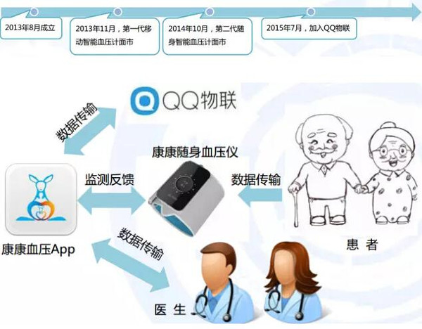 2015年中国移动医疗健康市场报告 场景与供应链解读